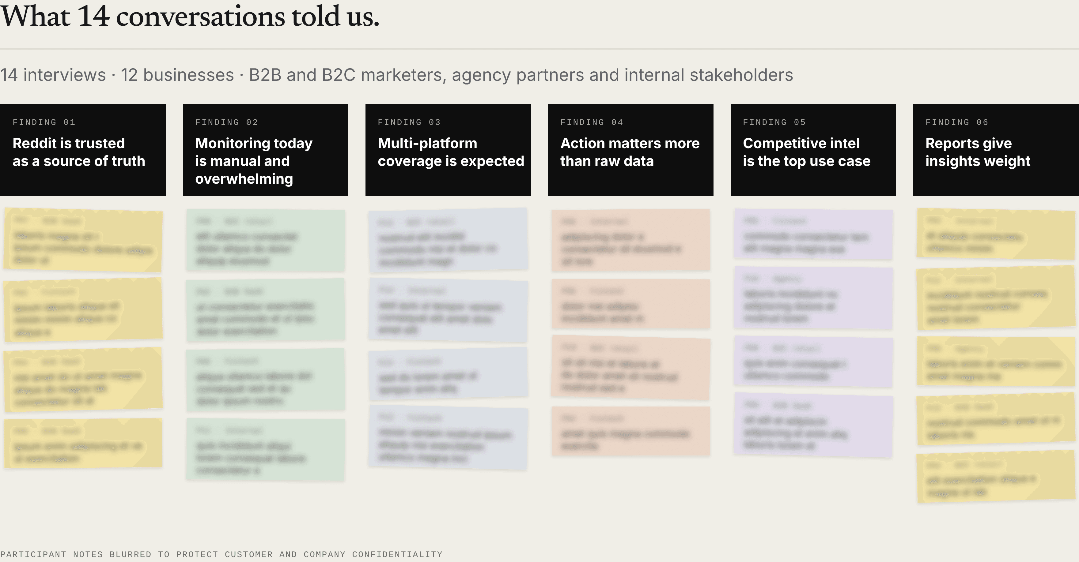 Affinity board of six research findings from 14 interviews across 12 businesses: Reddit is trusted as a source of truth; monitoring today is manual and overwhelming; multi-platform coverage is expected; action matters more than raw data; competitive intel is the top use case; reports give insights weight. Participant notes are blurred for confidentiality.